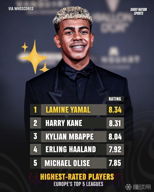 亚马尔近6场比赛WS评分为8.53分,同期五大联赛评分最高球员 亚马尔近6场比赛WS评分为8.53分,同期五大联赛评分最高球员